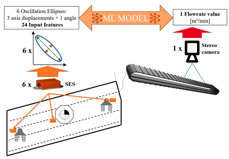 Prediction of feed flowrates, based on vibration patterns, generated by vibration sensors on an industrial circular vibrating screen using a set of ML models