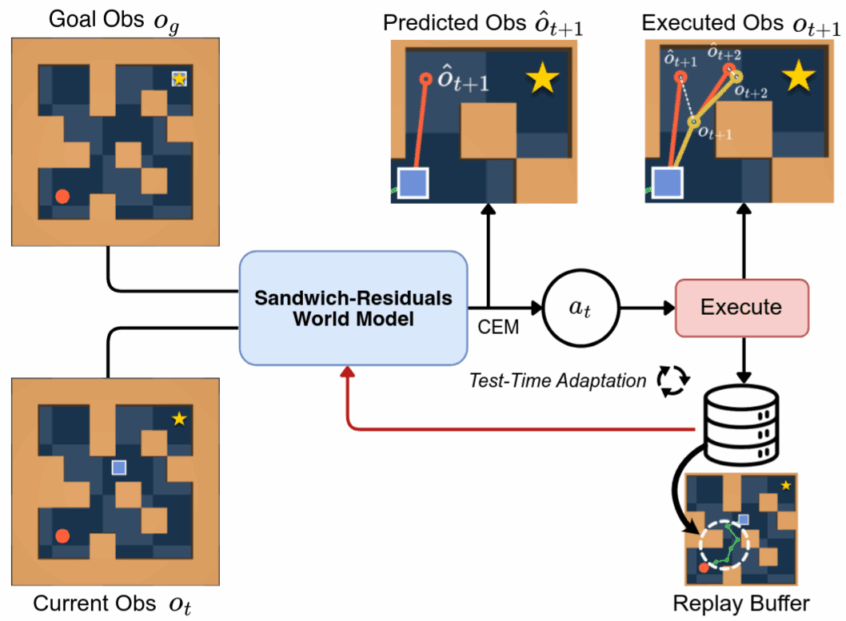Sandwich-Residuals: Parameter-Efficient Test-time Adaptation of World Models